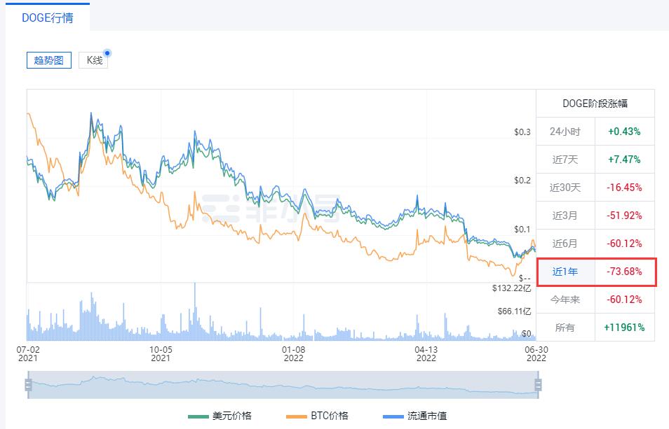 狗狗币现在多少钱一枚？DOGE今日最新价格行情走势图-第2张图片-芝麻交易所下载